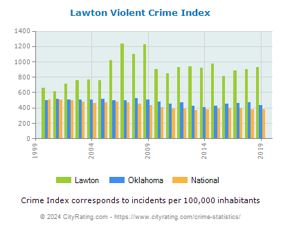 Lawton Violent Crime vs. State and National Per Capita