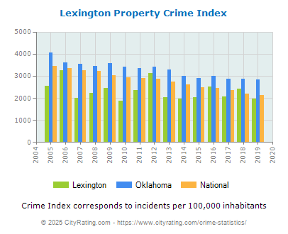 Lexington Property Crime vs. State and National Per Capita