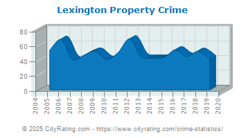 Lexington Property Crime