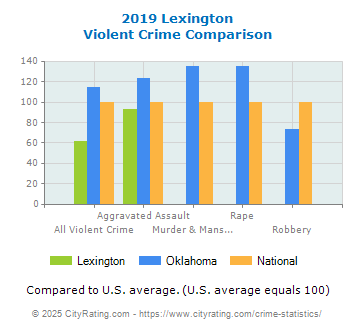 Lexington Violent Crime vs. State and National Comparison