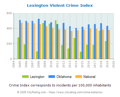 Lexington Violent Crime vs. State and National Per Capita