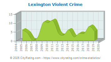 Lexington Violent Crime