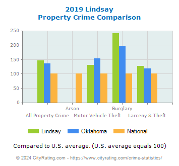 Lindsay Property Crime vs. State and National Comparison