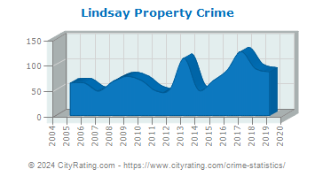Lindsay Property Crime