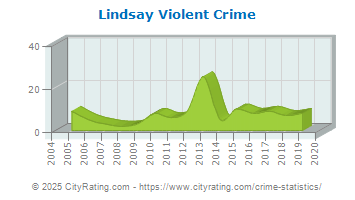 Lindsay Violent Crime