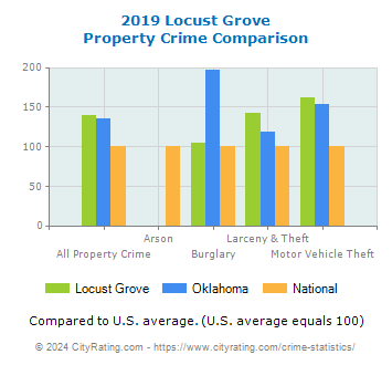 Locust Grove Property Crime vs. State and National Comparison
