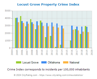 Locust Grove Property Crime vs. State and National Per Capita
