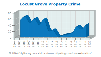 Locust Grove Property Crime