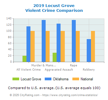 Locust Grove Violent Crime vs. State and National Comparison