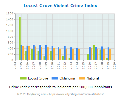 Locust Grove Violent Crime vs. State and National Per Capita