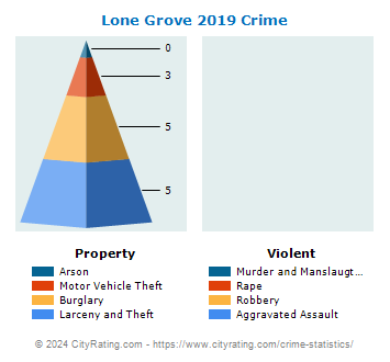 Lone Grove Crime 2019