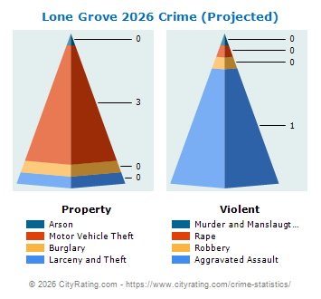 Lone Grove Crime 2026