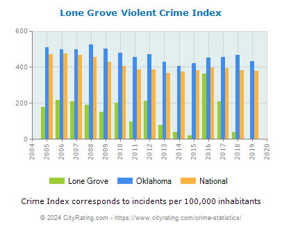 Lone Grove Violent Crime vs. State and National Per Capita