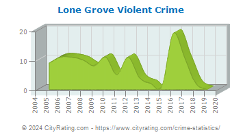 Lone Grove Violent Crime
