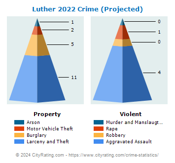 Luther Crime 2022