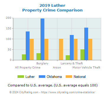 Luther Property Crime vs. State and National Comparison