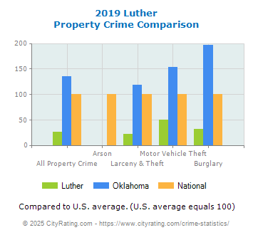 Luther Property Crime vs. State and National Comparison