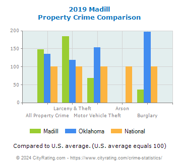 Madill Property Crime vs. State and National Comparison