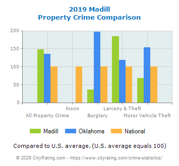 Madill Property Crime vs. State and National Comparison