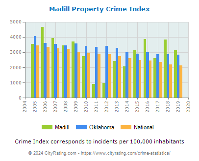 Madill Property Crime vs. State and National Per Capita