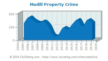 Madill Property Crime