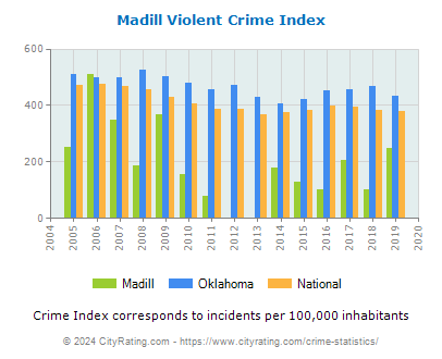 Madill Violent Crime vs. State and National Per Capita