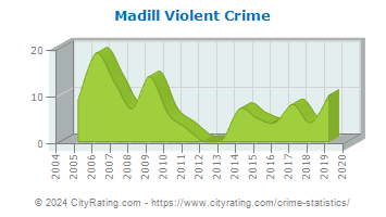 Madill Violent Crime