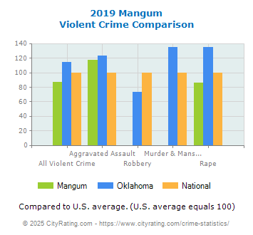 Mangum Violent Crime vs. State and National Comparison