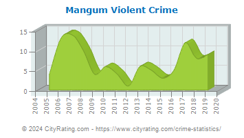 Mangum Violent Crime