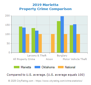 Marietta Property Crime vs. State and National Comparison