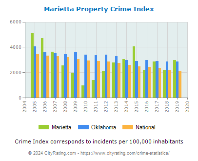 Marietta Property Crime vs. State and National Per Capita