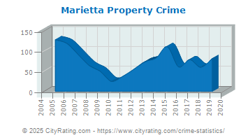 Marietta Property Crime