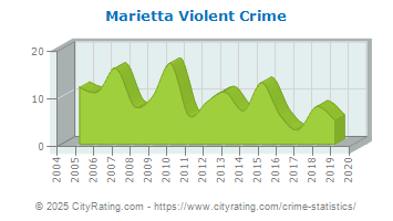 Marietta Violent Crime