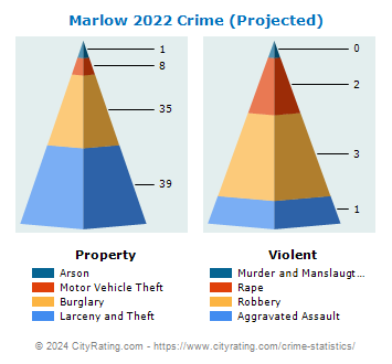 Marlow Crime 2022
