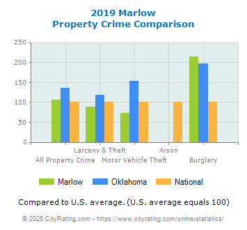 Marlow Property Crime vs. State and National Comparison