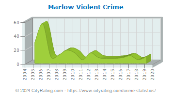 Marlow Violent Crime