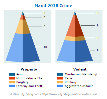 Maud Crime 2018
