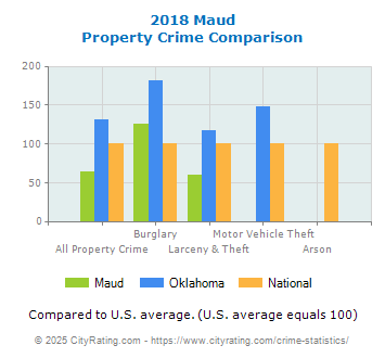 Maud Property Crime vs. State and National Comparison