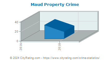 Maud Property Crime