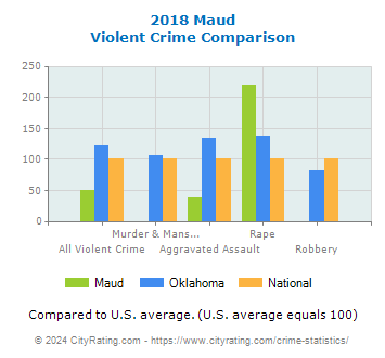 Maud Violent Crime vs. State and National Comparison