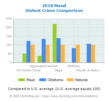 Maud Violent Crime vs. State and National Comparison