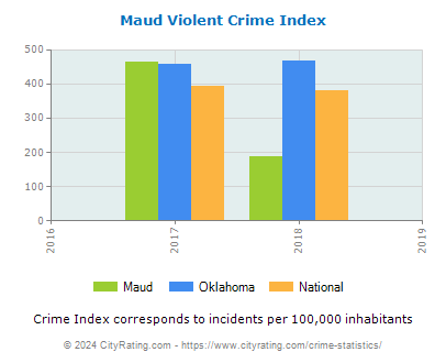Maud Violent Crime vs. State and National Per Capita