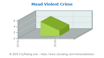 Maud Violent Crime