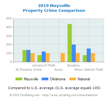 Maysville Property Crime vs. State and National Comparison