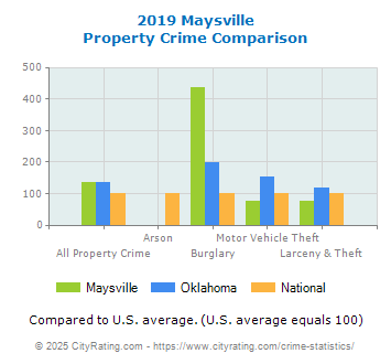 Maysville Property Crime vs. State and National Comparison