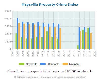 Maysville Property Crime vs. State and National Per Capita