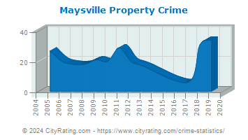 Maysville Property Crime