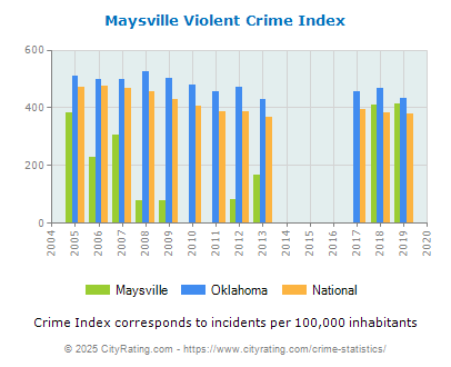 Maysville Violent Crime vs. State and National Per Capita