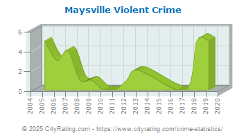 Maysville Violent Crime