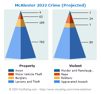 McAlester Crime 2022